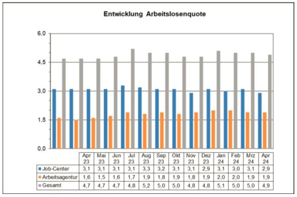 ArbeitslosenstatistikApril