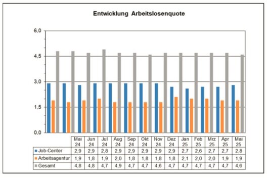 ArbeitslosenquoteMai
